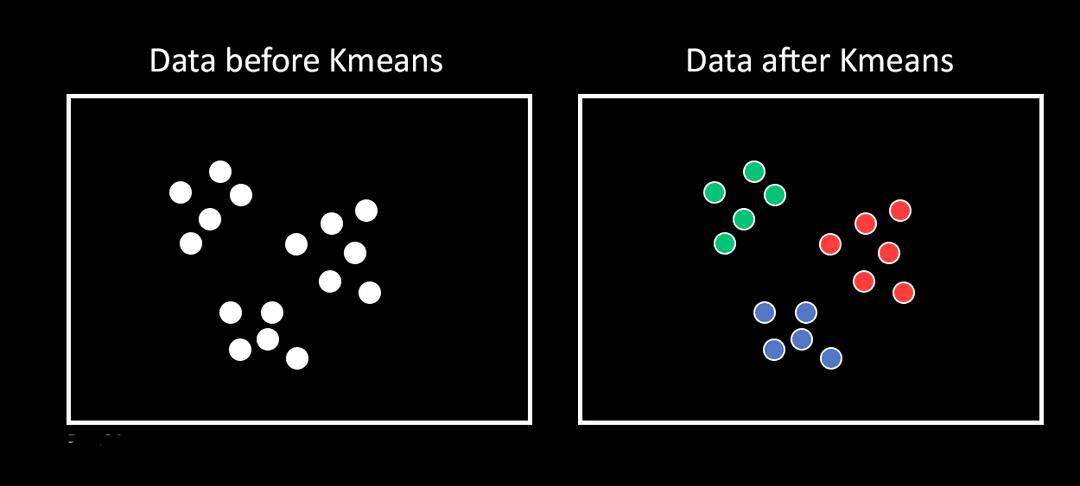 Data before and after KMeans