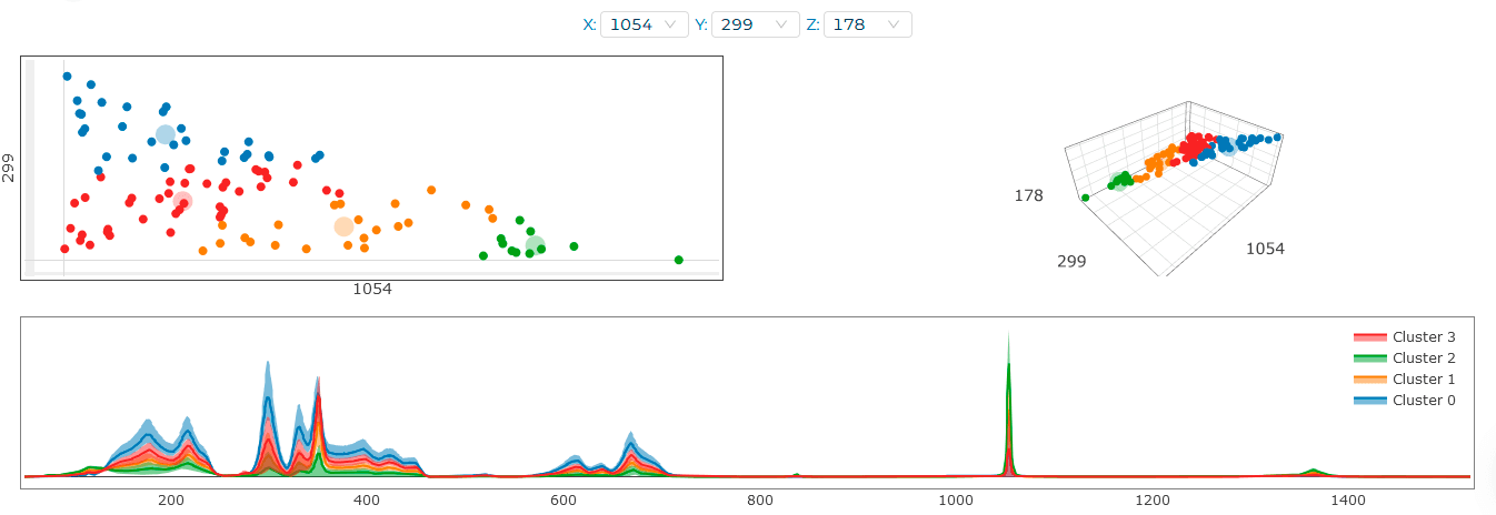 KMeans applied to spectra