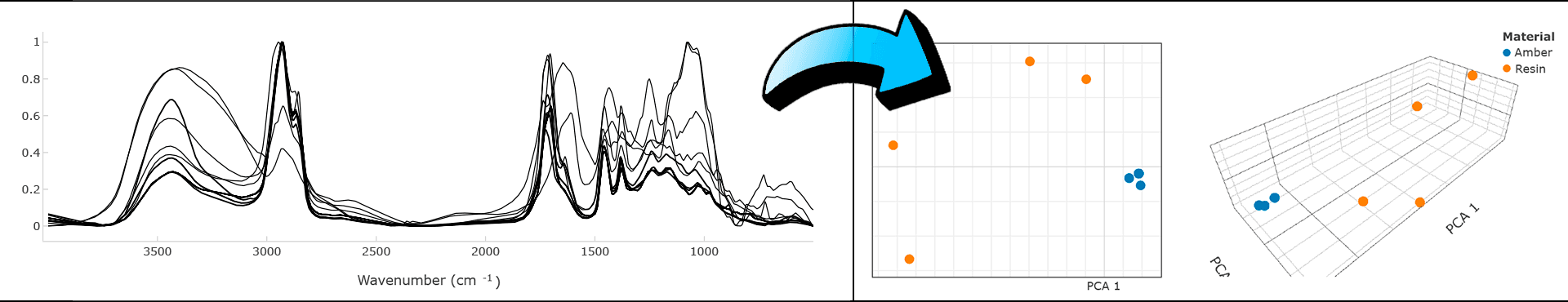 PCA transformation of several spectra to points